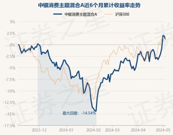 j9九游会官方近6个月高涨1.14%-九游会体育-九游会欧洲杯-九玩游戏中心官网