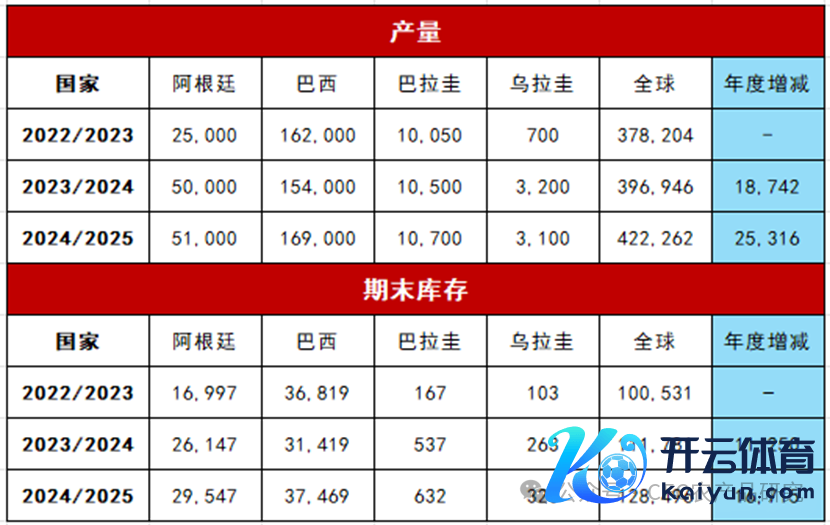 数据起头：USDA，中信建投期货整理