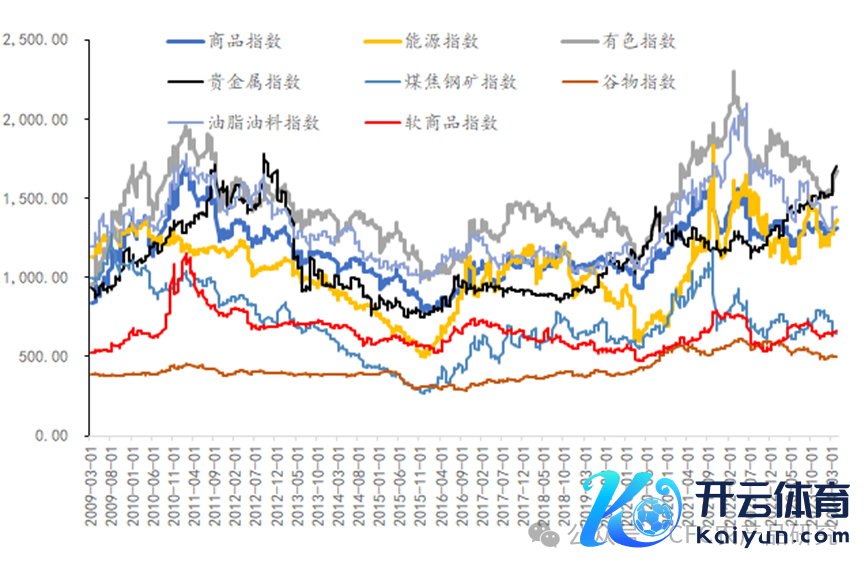 数据起头：Wind，中信建投期货整理