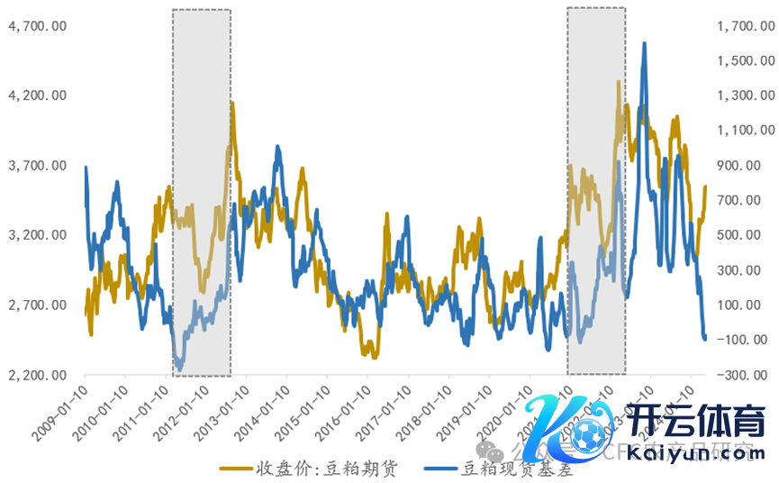 数据起头：Wind，中信建投期货整理