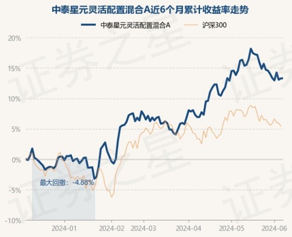 九游会J9中泰星元活泼设置羼杂A最新单元净值为2.5302元-九游会体育-九游会欧洲杯-九玩游戏中心官网