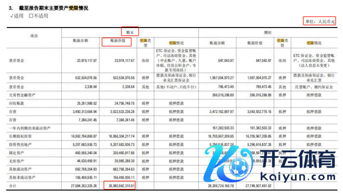 约束2023年末东方集团资产受限情况，图源：2023年年报